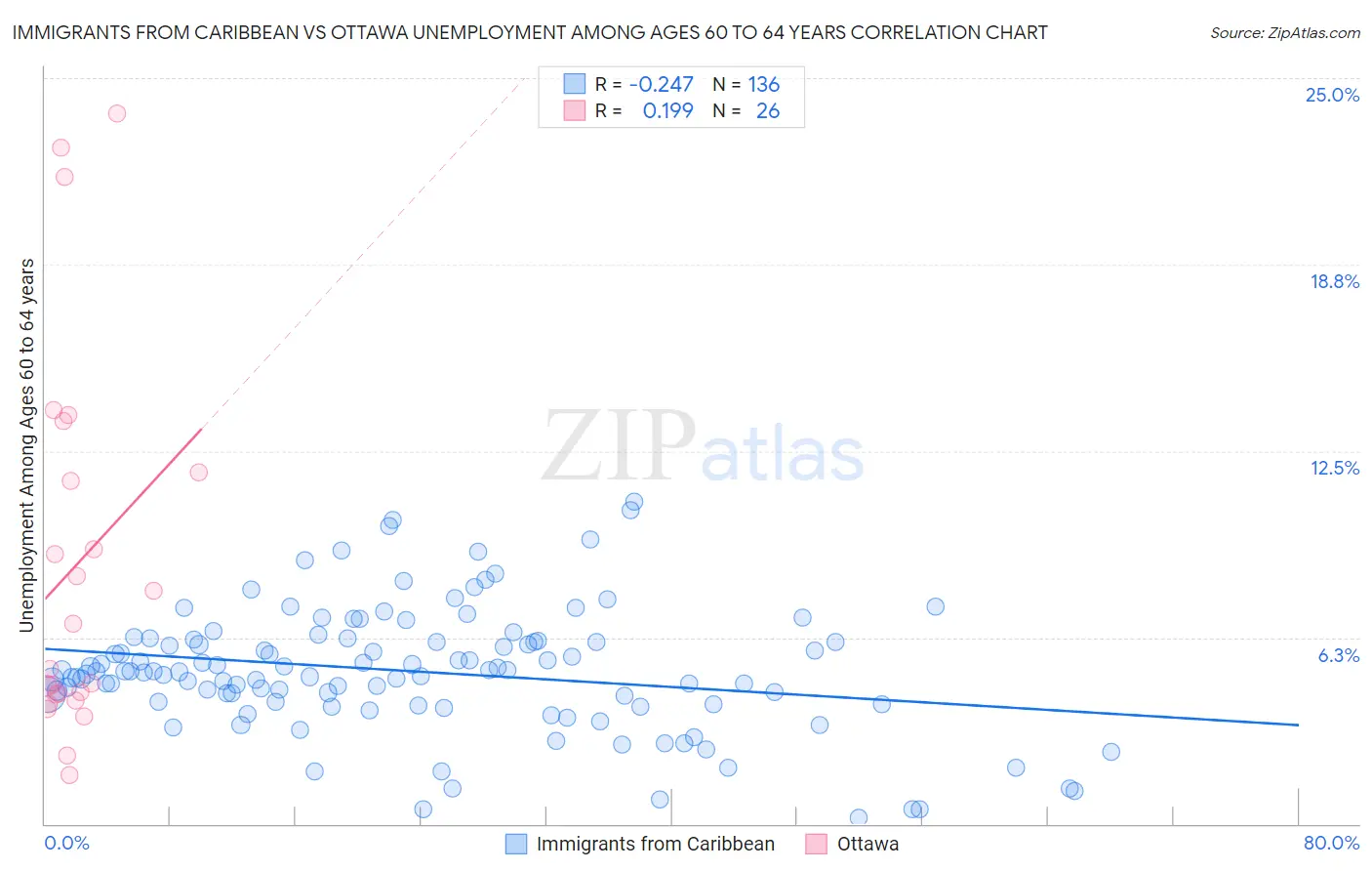 Immigrants from Caribbean vs Ottawa Unemployment Among Ages 60 to 64 years
