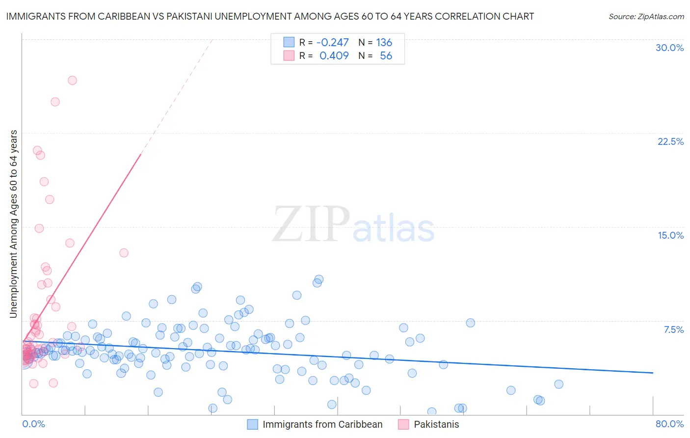 Immigrants from Caribbean vs Pakistani Unemployment Among Ages 60 to 64 years