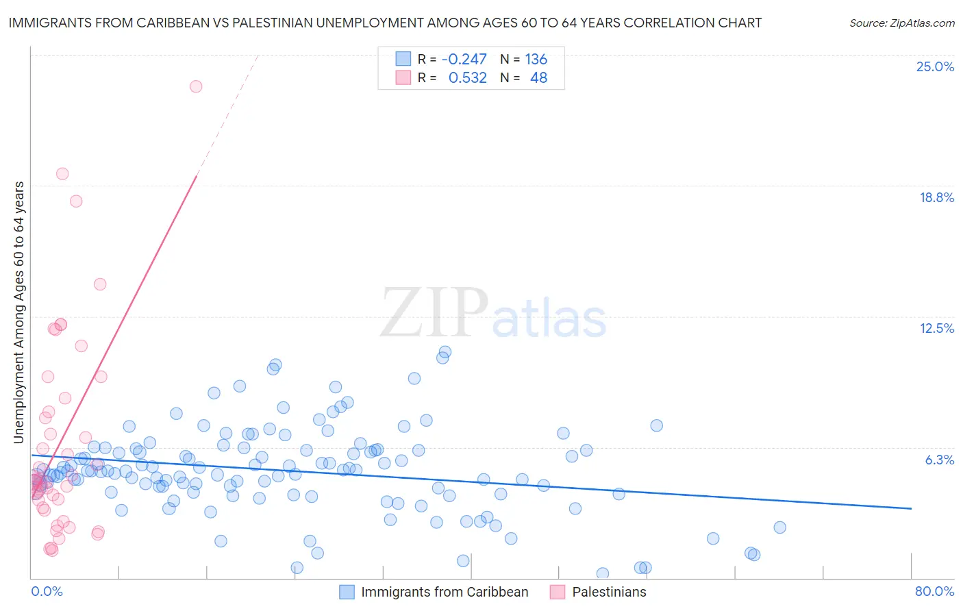 Immigrants from Caribbean vs Palestinian Unemployment Among Ages 60 to 64 years