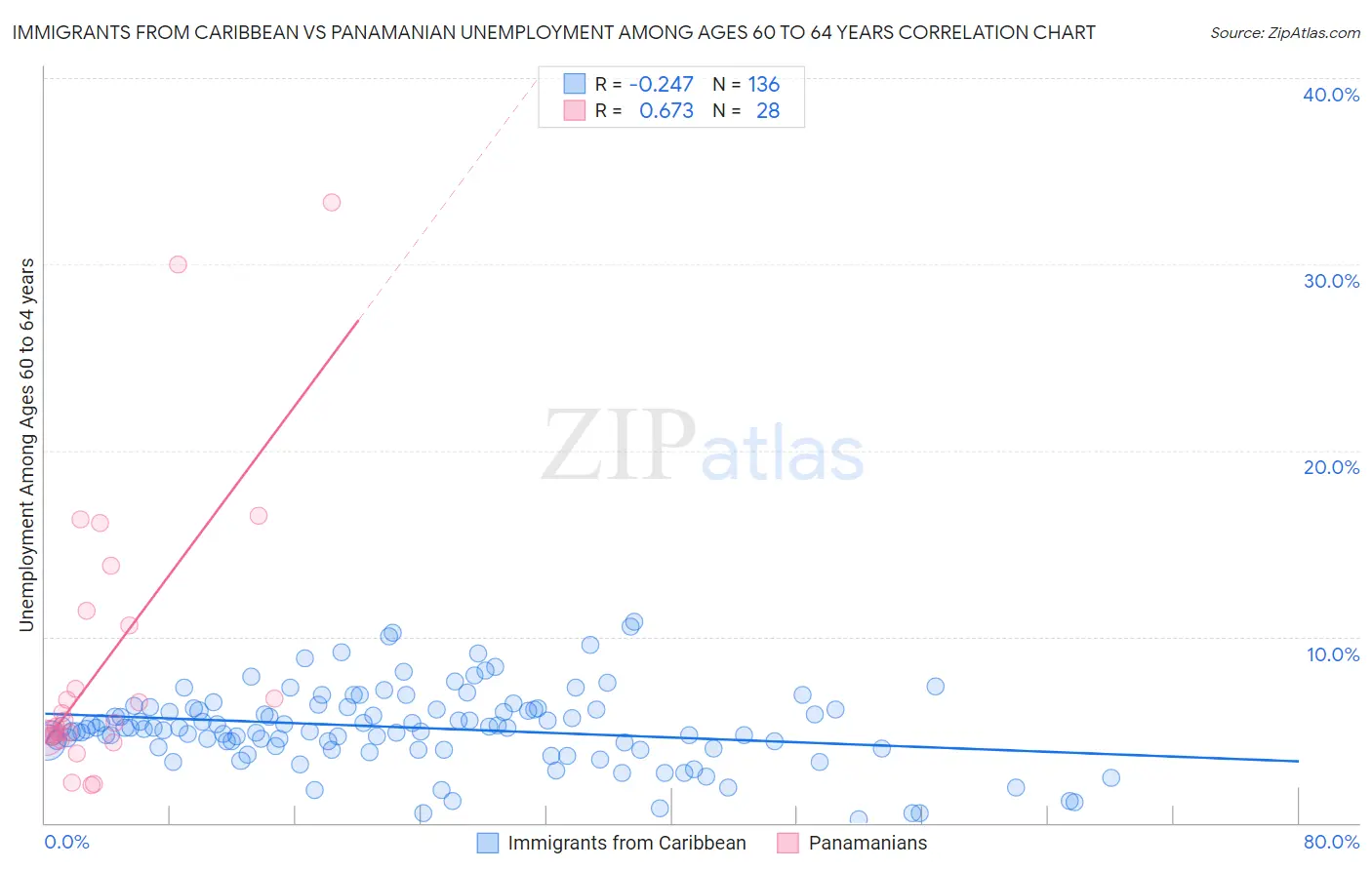 Immigrants from Caribbean vs Panamanian Unemployment Among Ages 60 to 64 years