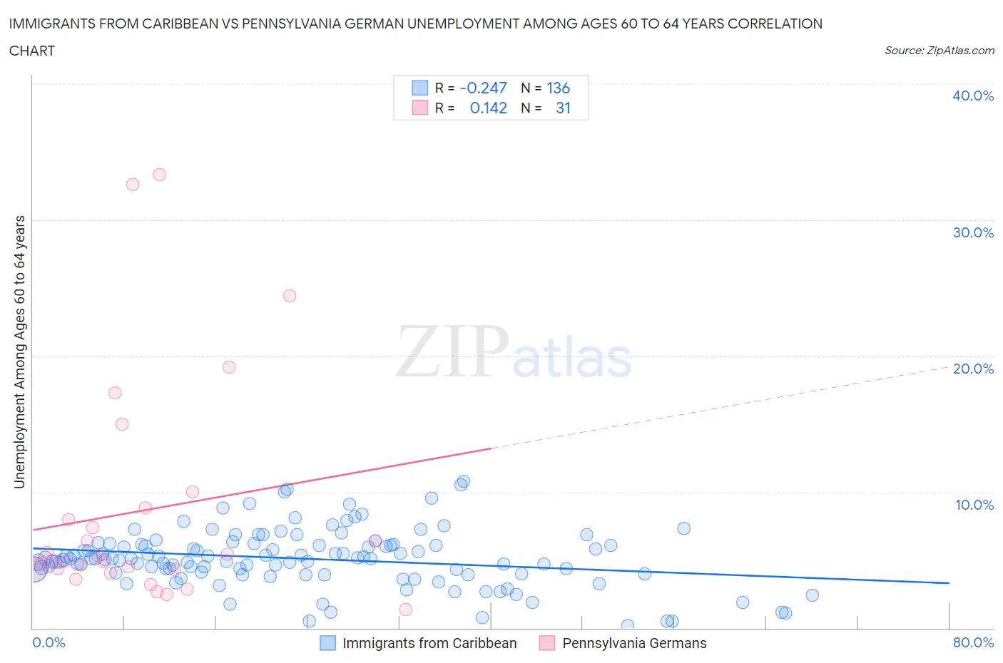 Immigrants from Caribbean vs Pennsylvania German Unemployment Among Ages 60 to 64 years