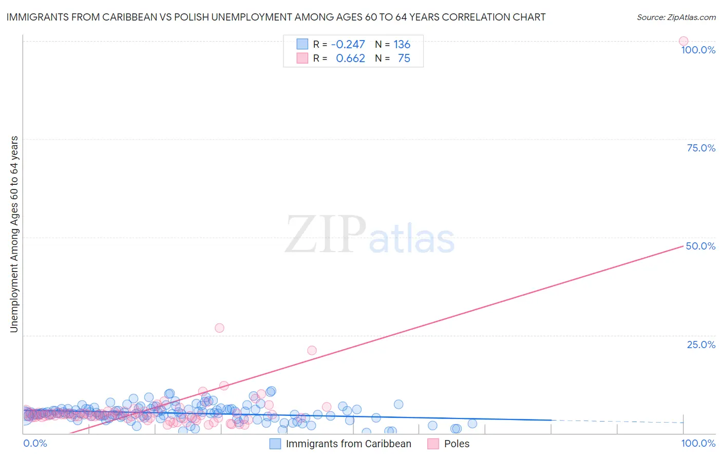 Immigrants from Caribbean vs Polish Unemployment Among Ages 60 to 64 years