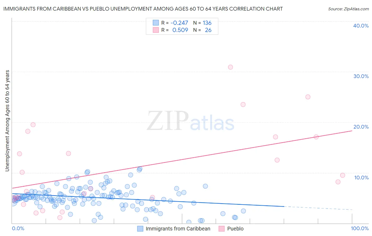 Immigrants from Caribbean vs Pueblo Unemployment Among Ages 60 to 64 years