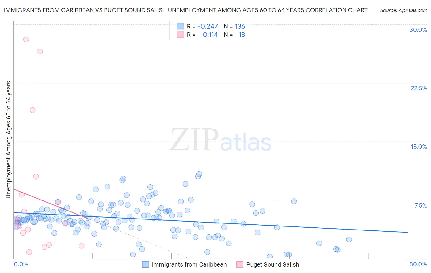 Immigrants from Caribbean vs Puget Sound Salish Unemployment Among Ages 60 to 64 years