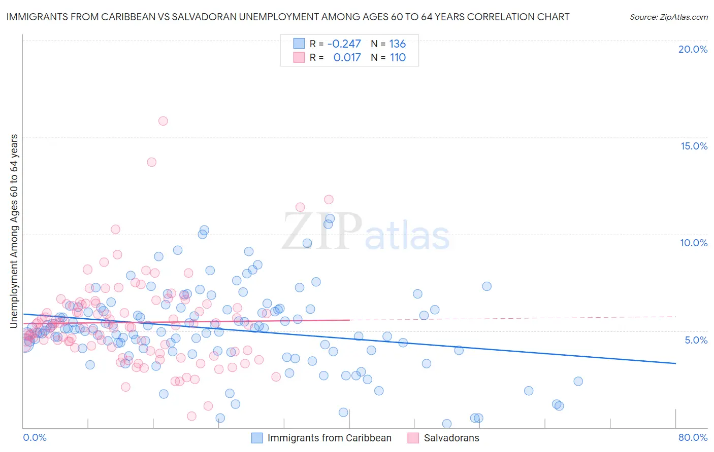 Immigrants from Caribbean vs Salvadoran Unemployment Among Ages 60 to 64 years