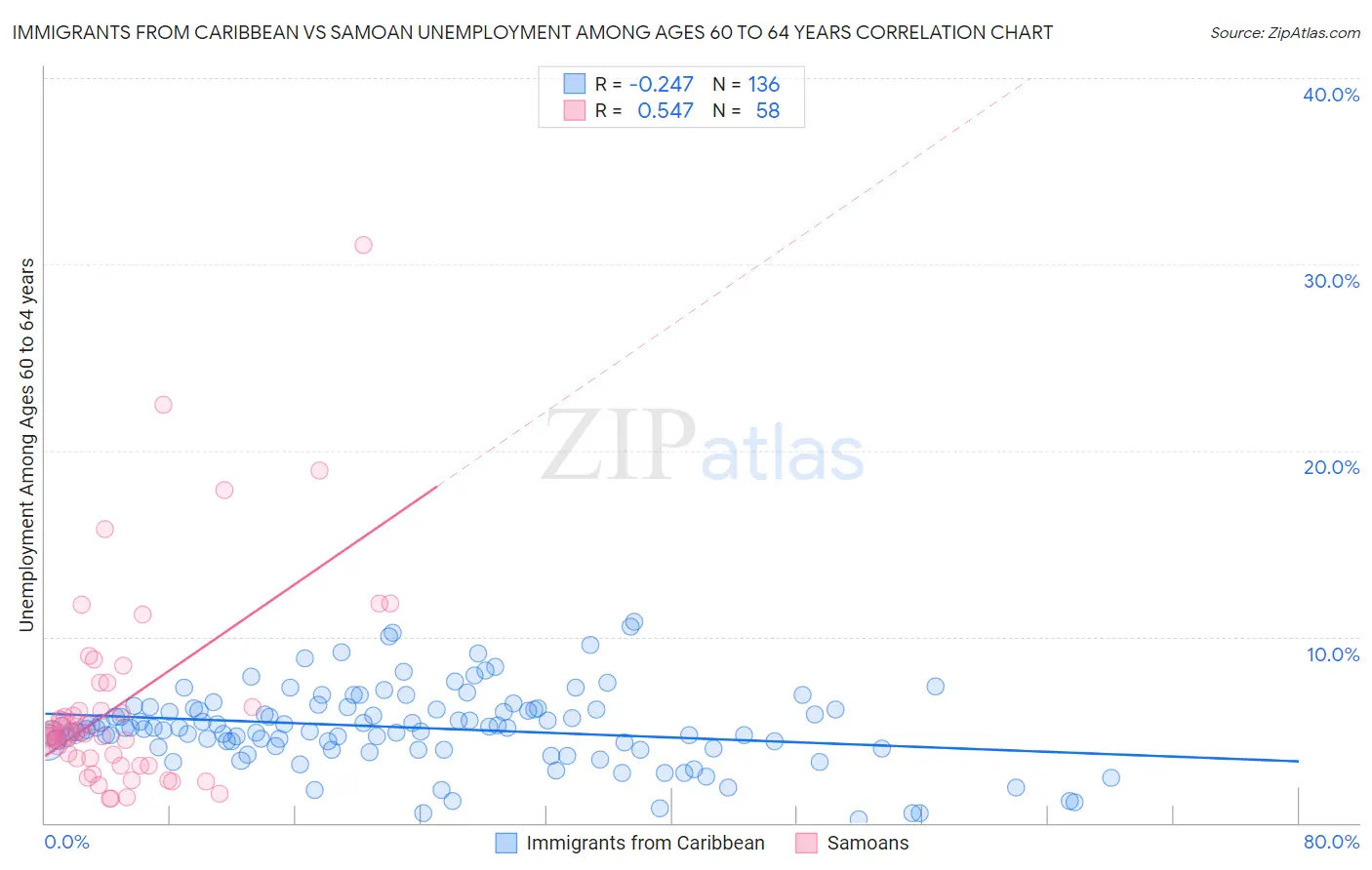 Immigrants from Caribbean vs Samoan Unemployment Among Ages 60 to 64 years