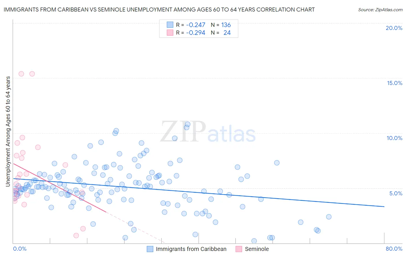Immigrants from Caribbean vs Seminole Unemployment Among Ages 60 to 64 years