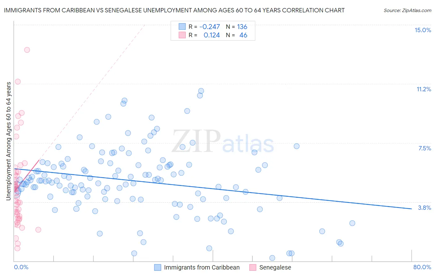 Immigrants from Caribbean vs Senegalese Unemployment Among Ages 60 to 64 years