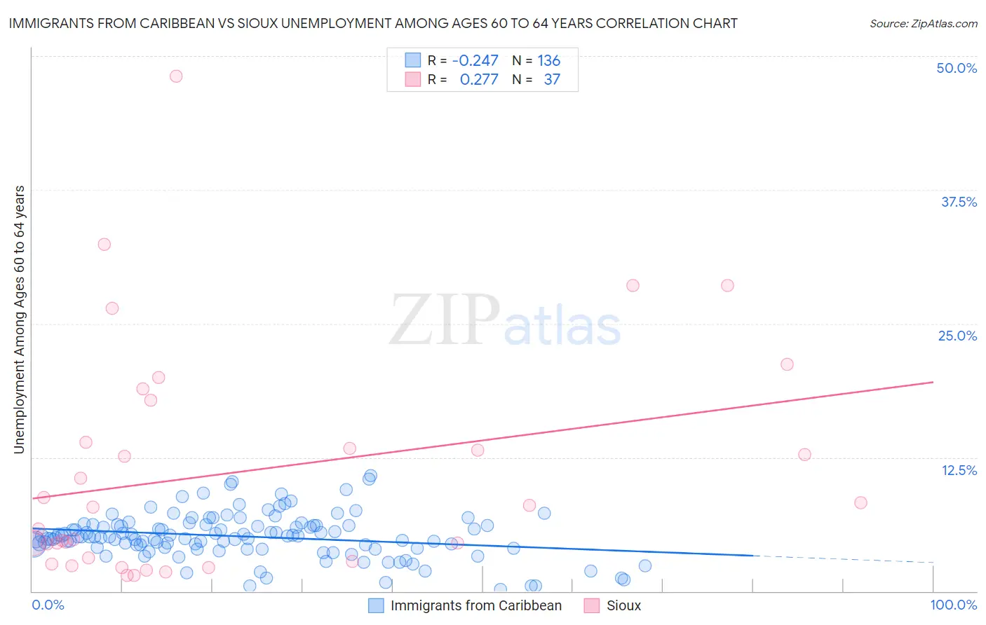 Immigrants from Caribbean vs Sioux Unemployment Among Ages 60 to 64 years