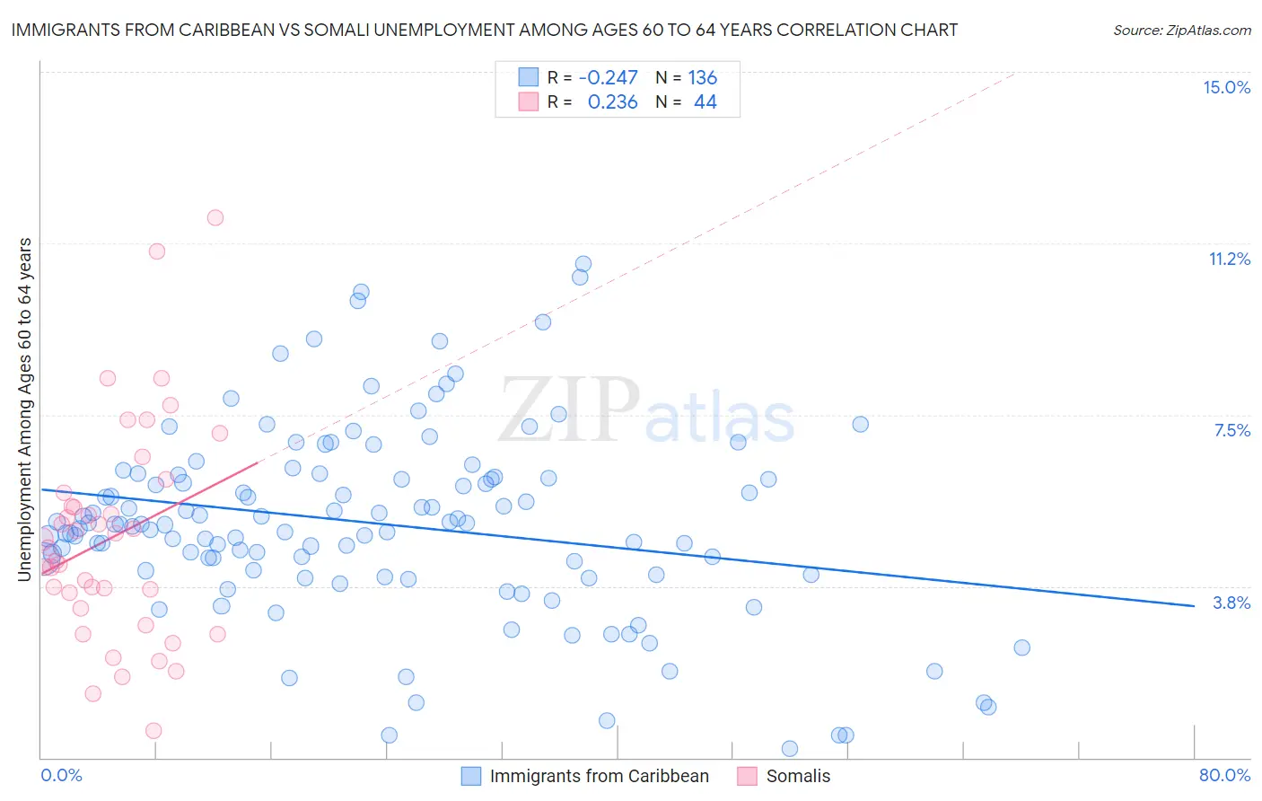 Immigrants from Caribbean vs Somali Unemployment Among Ages 60 to 64 years