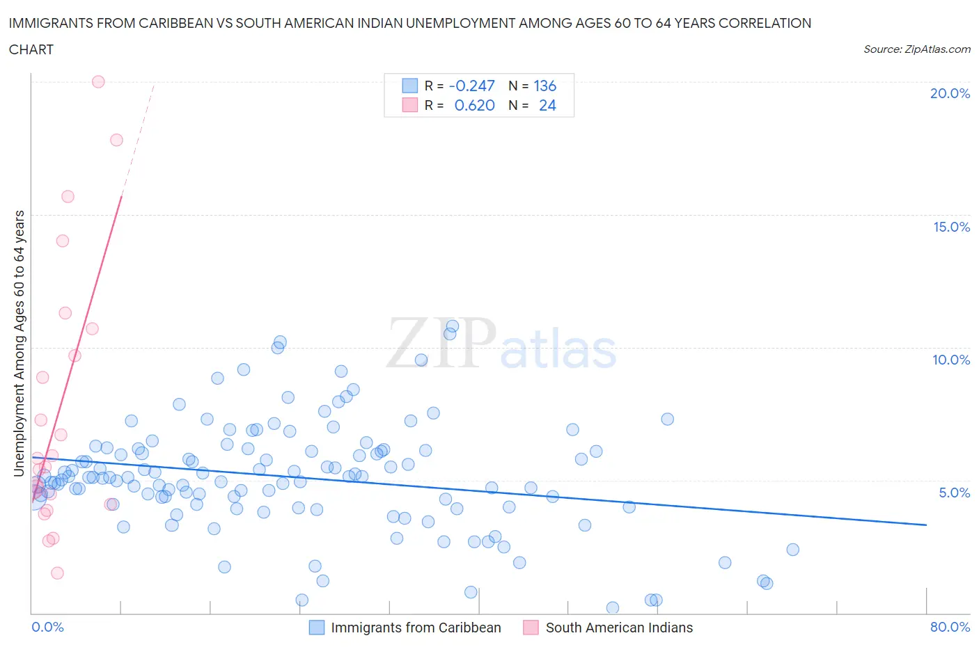 Immigrants from Caribbean vs South American Indian Unemployment Among Ages 60 to 64 years
