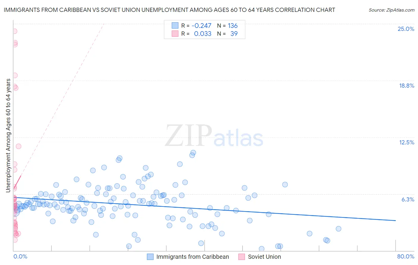 Immigrants from Caribbean vs Soviet Union Unemployment Among Ages 60 to 64 years