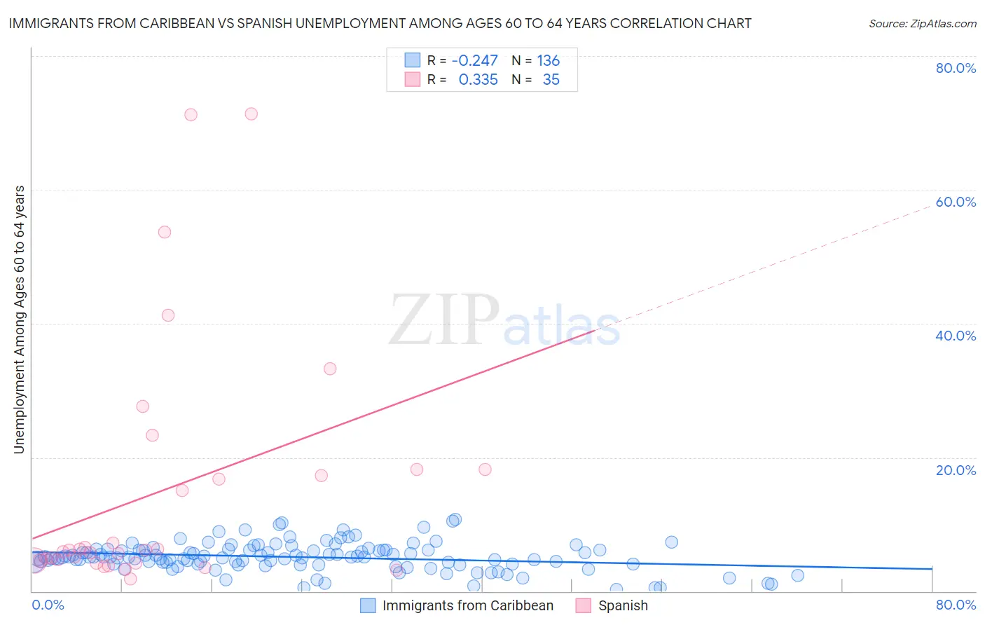 Immigrants from Caribbean vs Spanish Unemployment Among Ages 60 to 64 years