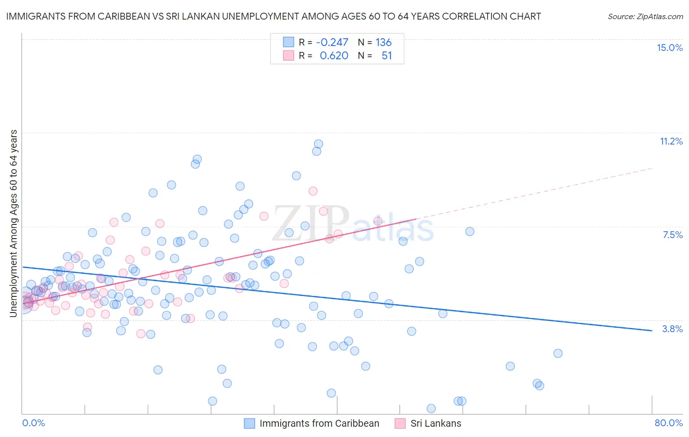 Immigrants from Caribbean vs Sri Lankan Unemployment Among Ages 60 to 64 years