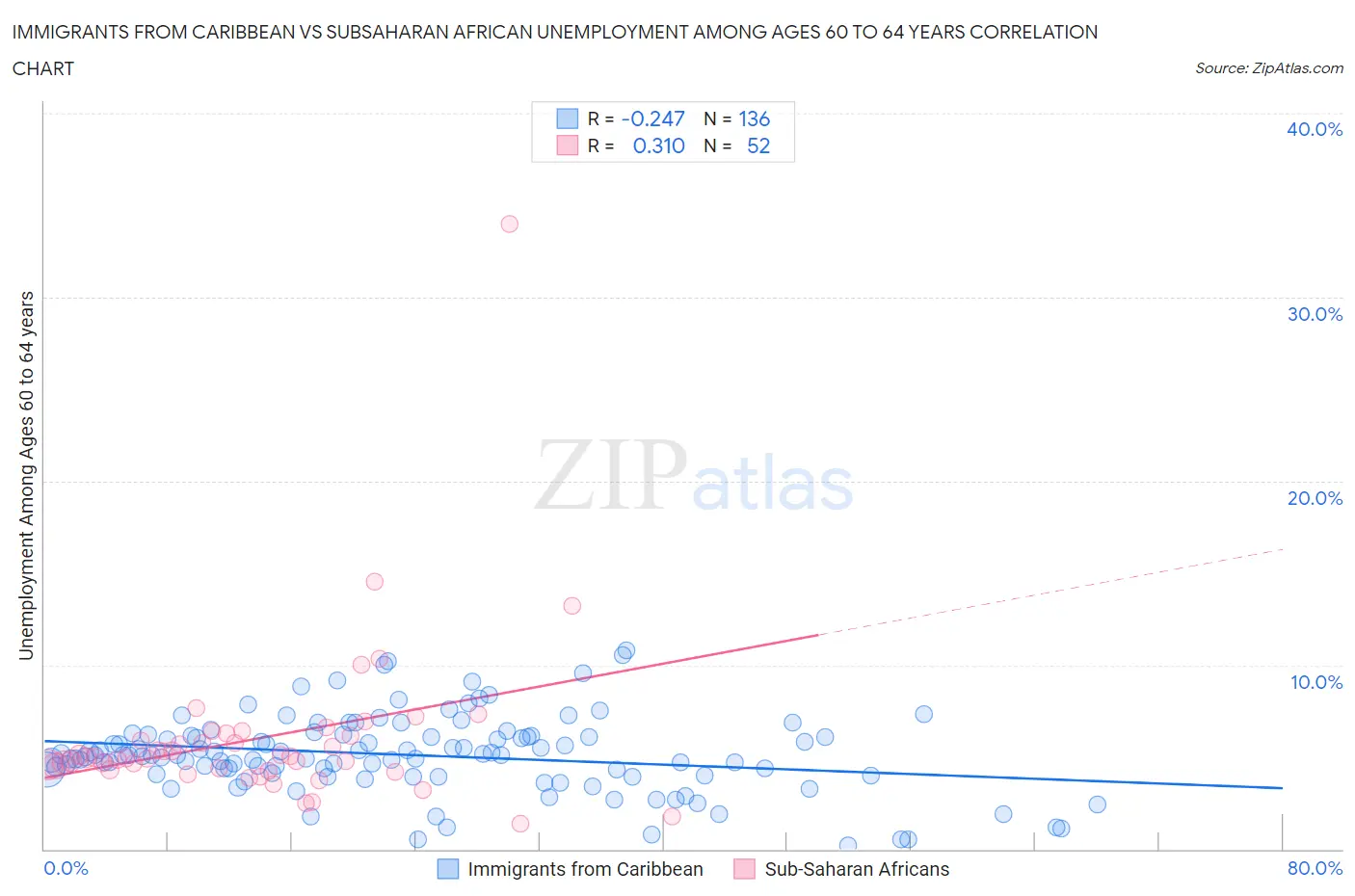 Immigrants from Caribbean vs Subsaharan African Unemployment Among Ages 60 to 64 years