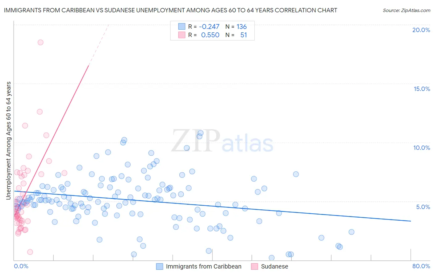 Immigrants from Caribbean vs Sudanese Unemployment Among Ages 60 to 64 years