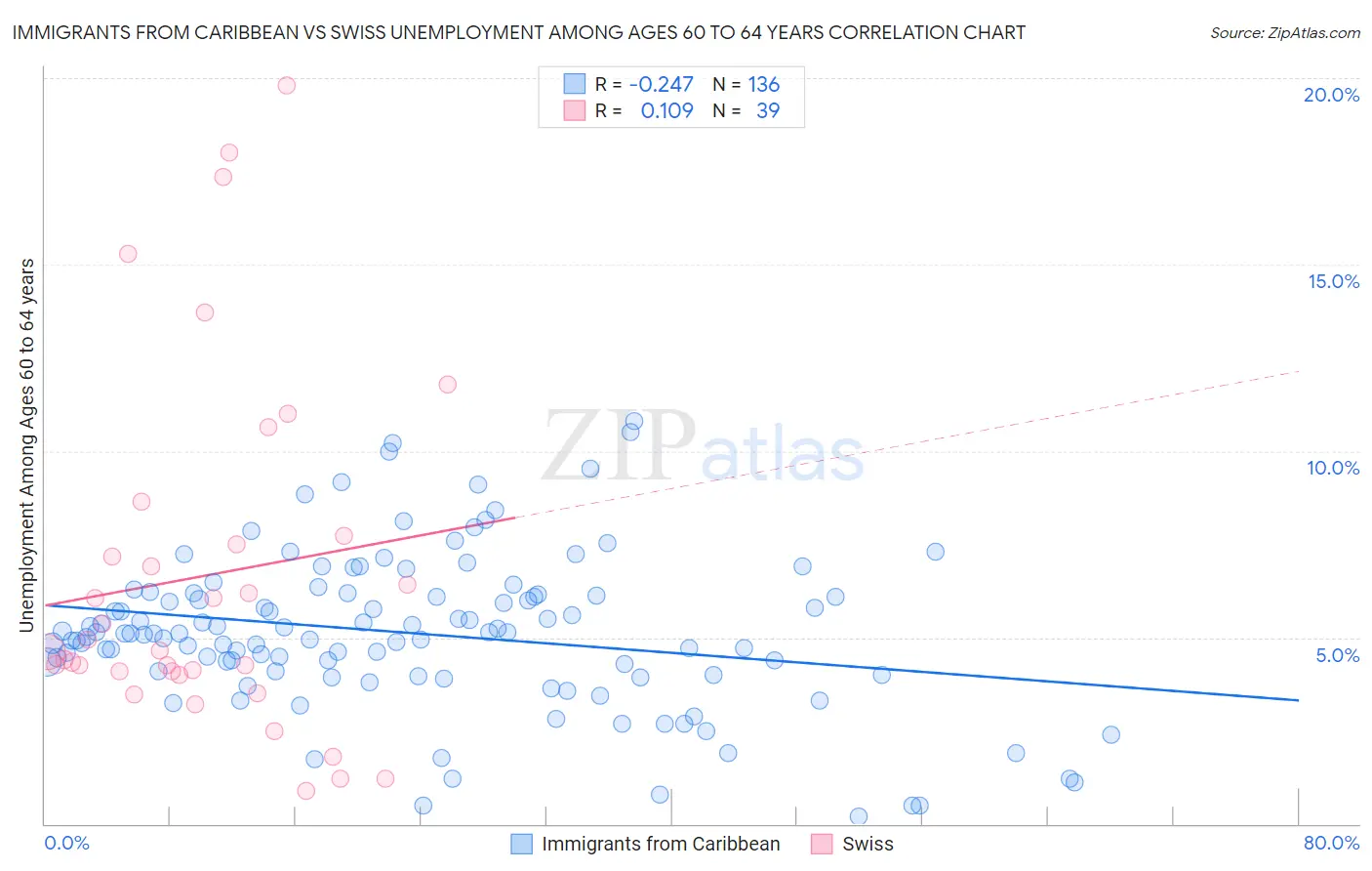Immigrants from Caribbean vs Swiss Unemployment Among Ages 60 to 64 years