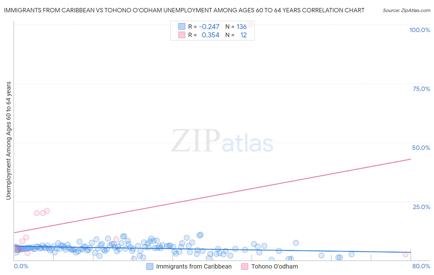 Immigrants from Caribbean vs Tohono O'odham Unemployment Among Ages 60 to 64 years