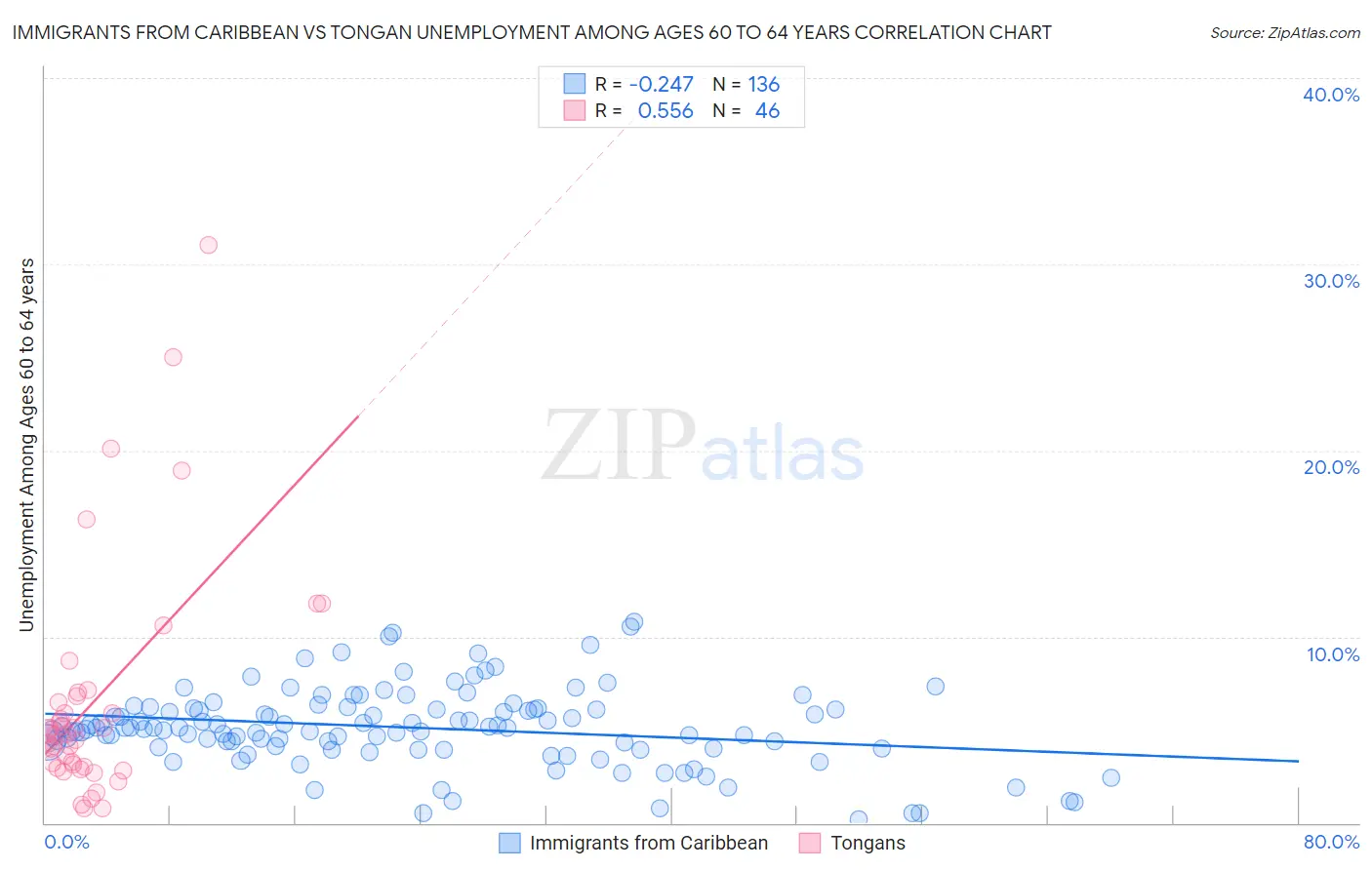 Immigrants from Caribbean vs Tongan Unemployment Among Ages 60 to 64 years