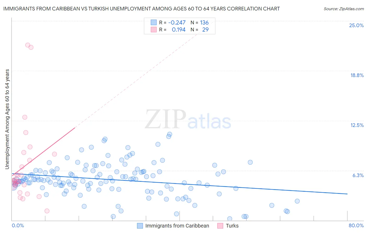Immigrants from Caribbean vs Turkish Unemployment Among Ages 60 to 64 years
