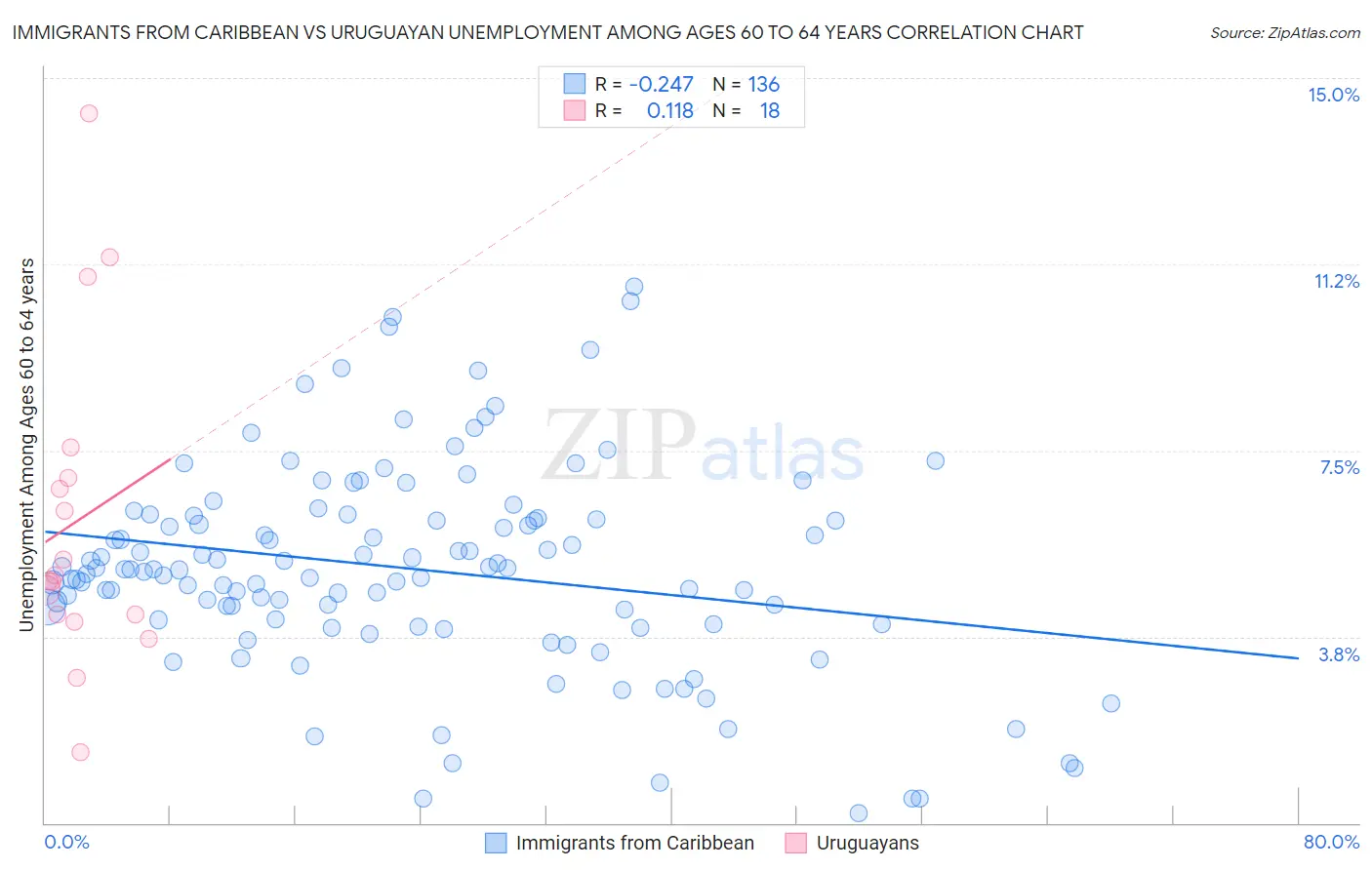 Immigrants from Caribbean vs Uruguayan Unemployment Among Ages 60 to 64 years
