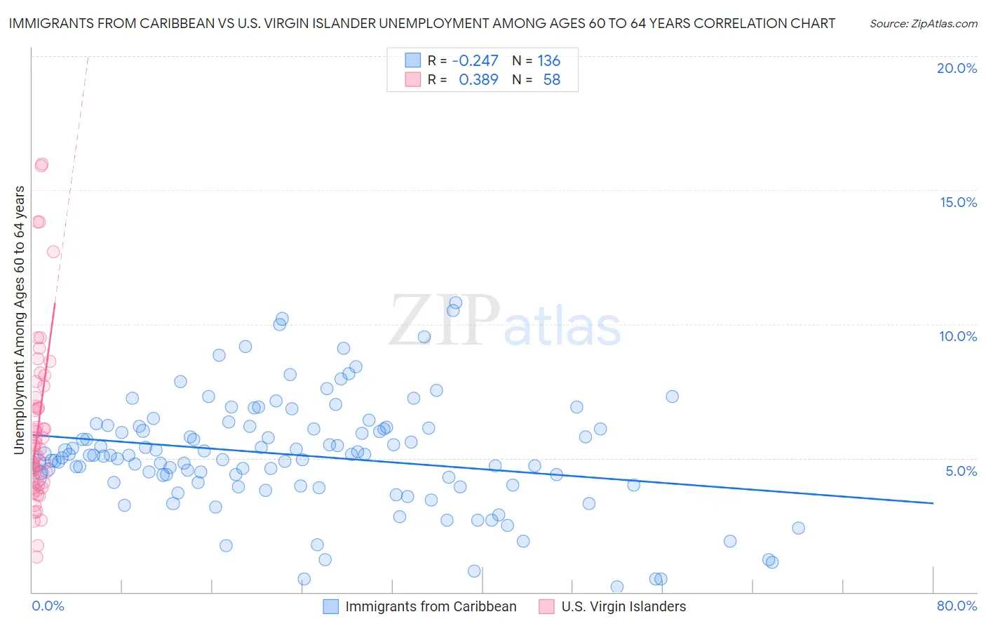 Immigrants from Caribbean vs U.S. Virgin Islander Unemployment Among Ages 60 to 64 years