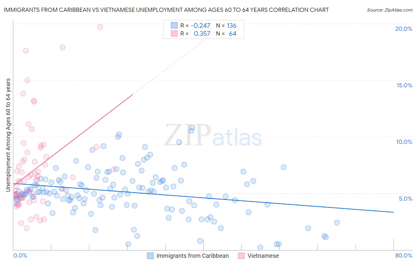 Immigrants from Caribbean vs Vietnamese Unemployment Among Ages 60 to 64 years