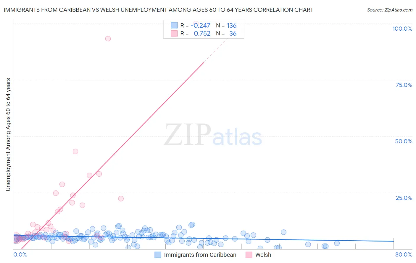 Immigrants from Caribbean vs Welsh Unemployment Among Ages 60 to 64 years