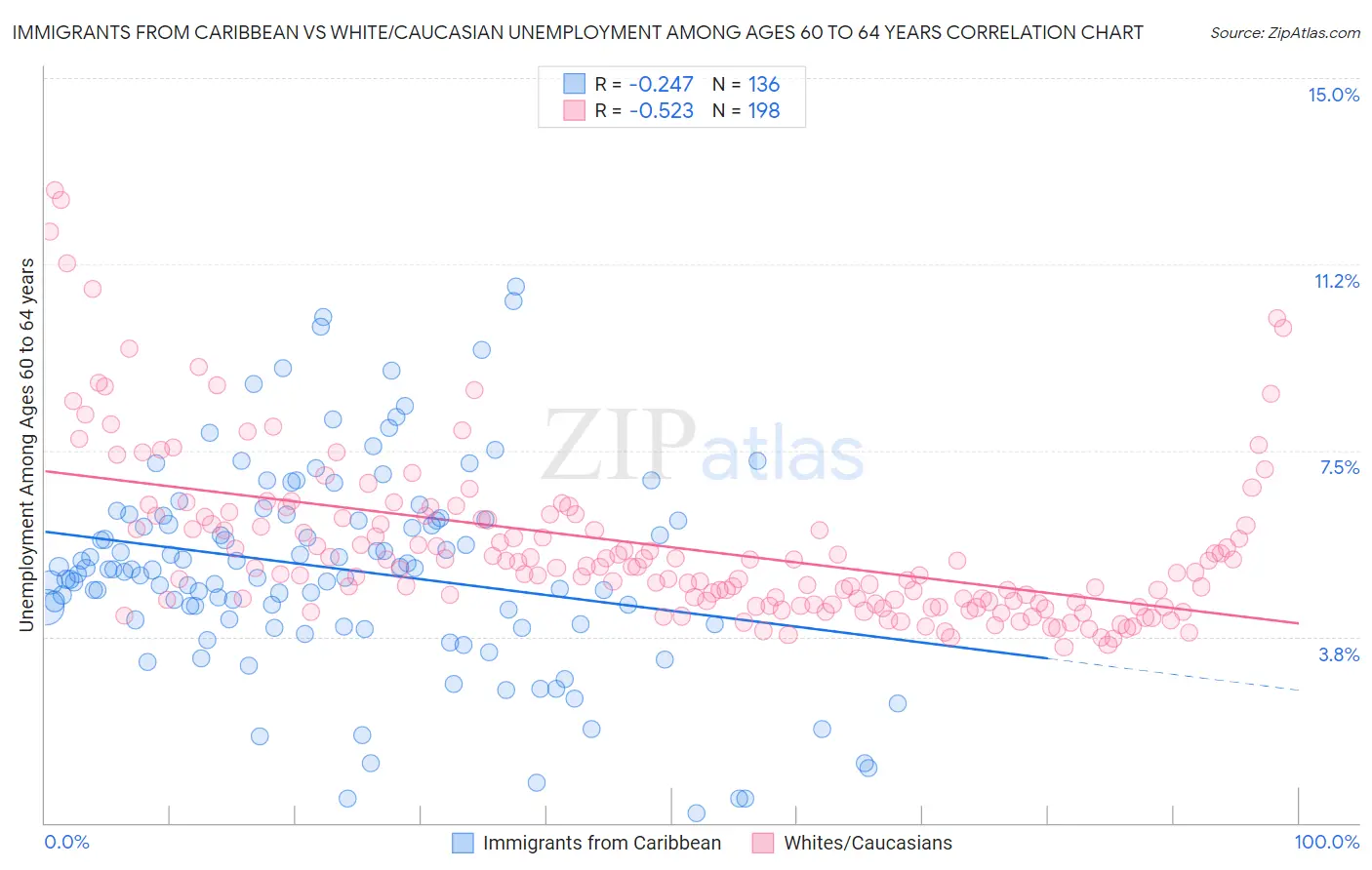 Immigrants from Caribbean vs White/Caucasian Unemployment Among Ages 60 to 64 years