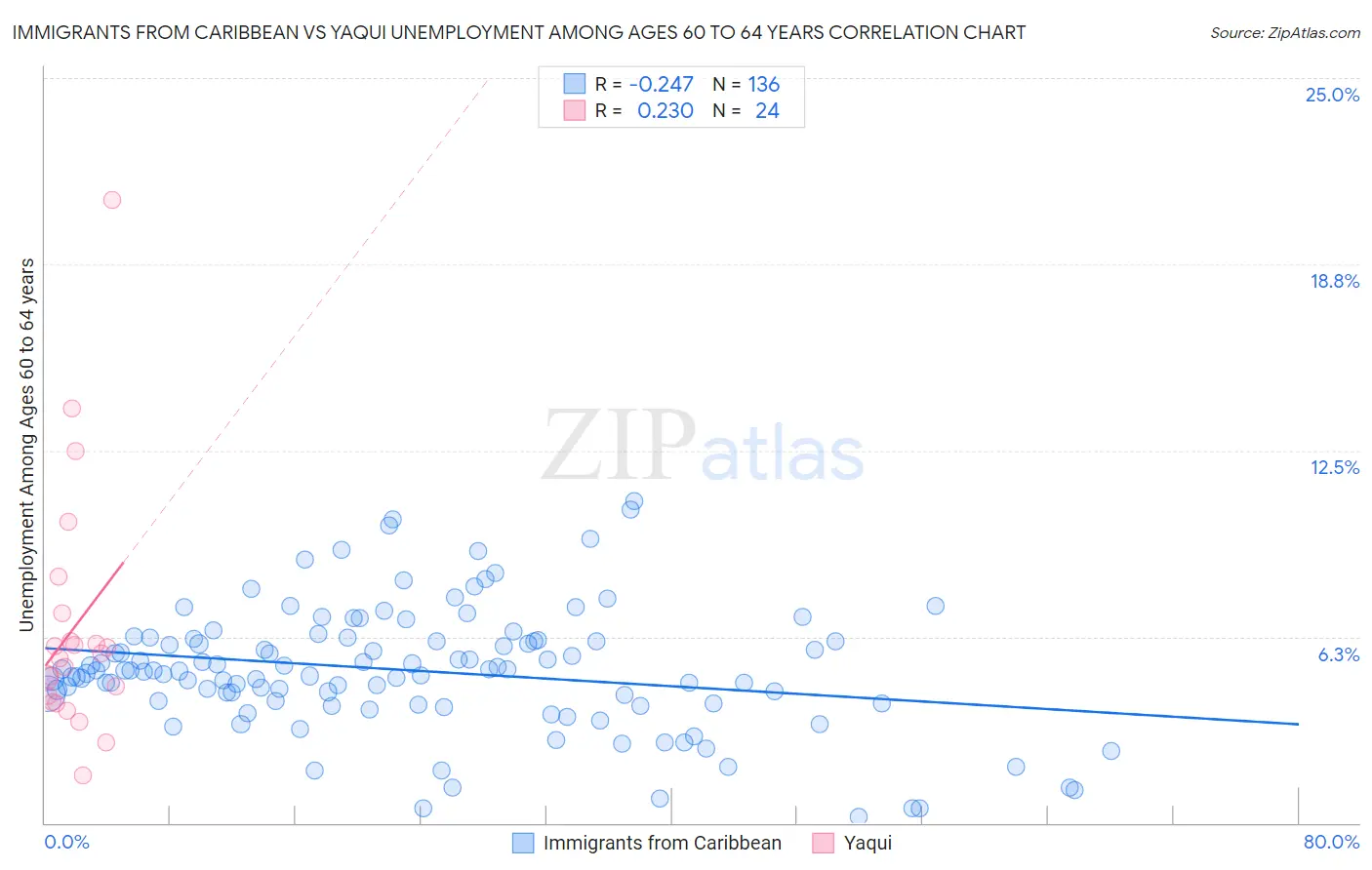 Immigrants from Caribbean vs Yaqui Unemployment Among Ages 60 to 64 years