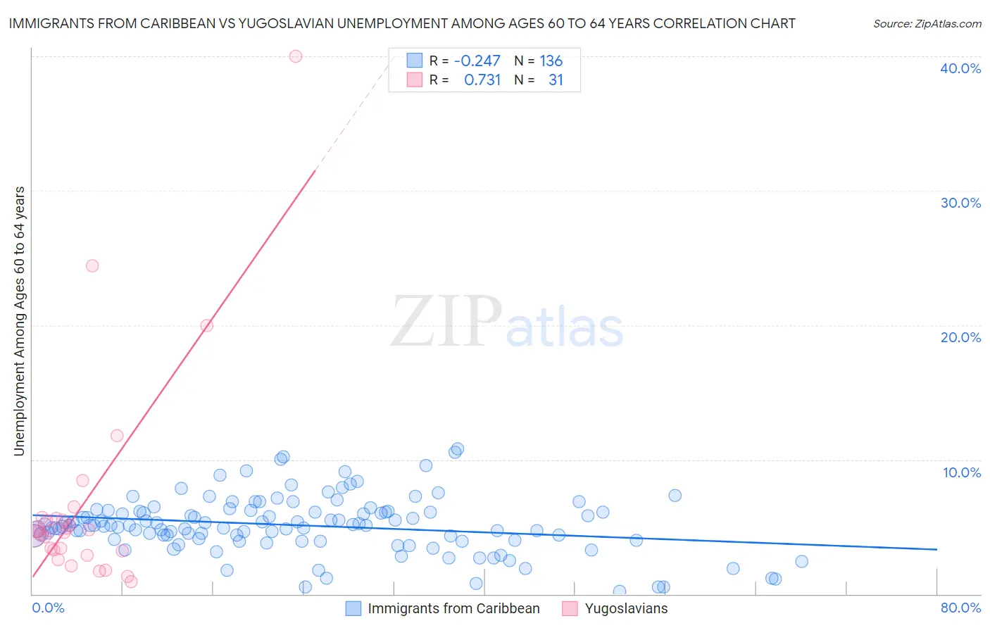 Immigrants from Caribbean vs Yugoslavian Unemployment Among Ages 60 to 64 years