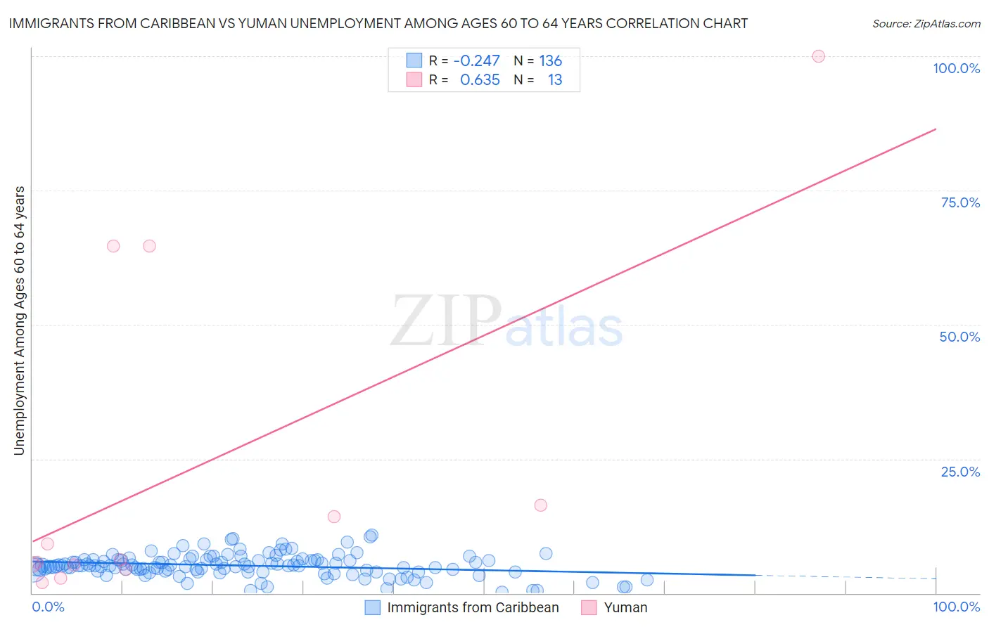 Immigrants from Caribbean vs Yuman Unemployment Among Ages 60 to 64 years