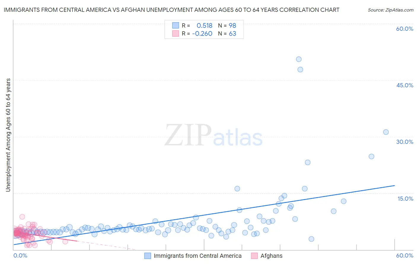 Immigrants from Central America vs Afghan Unemployment Among Ages 60 to 64 years