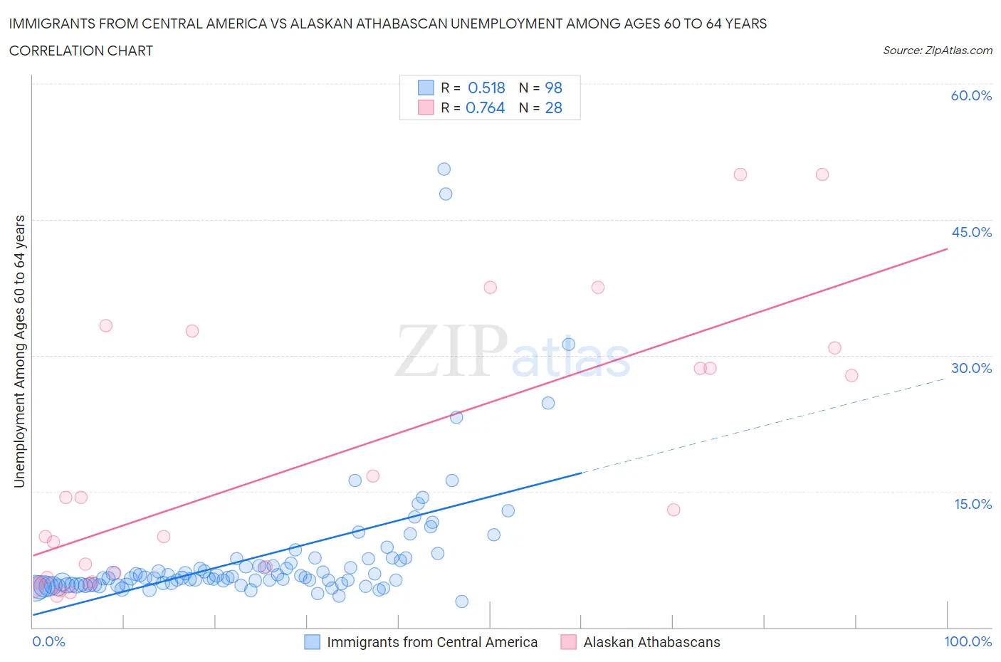 Immigrants from Central America vs Alaskan Athabascan Unemployment Among Ages 60 to 64 years