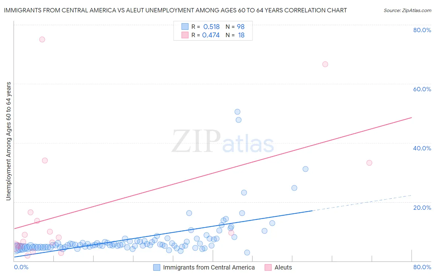 Immigrants from Central America vs Aleut Unemployment Among Ages 60 to 64 years