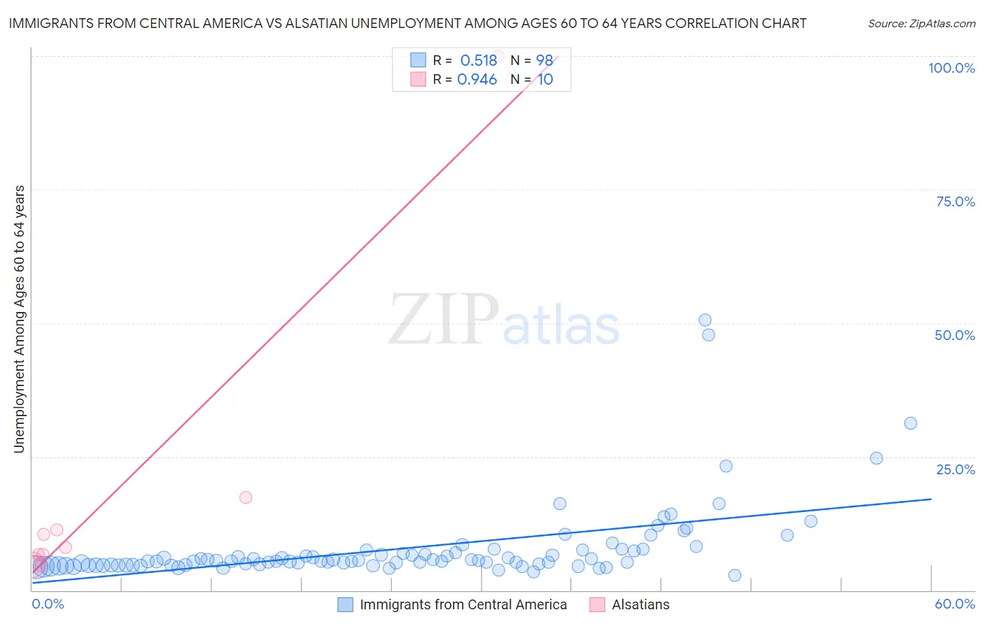 Immigrants from Central America vs Alsatian Unemployment Among Ages 60 to 64 years