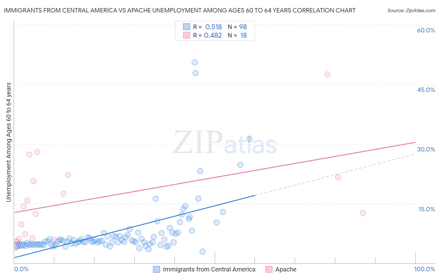 Immigrants from Central America vs Apache Unemployment Among Ages 60 to 64 years
