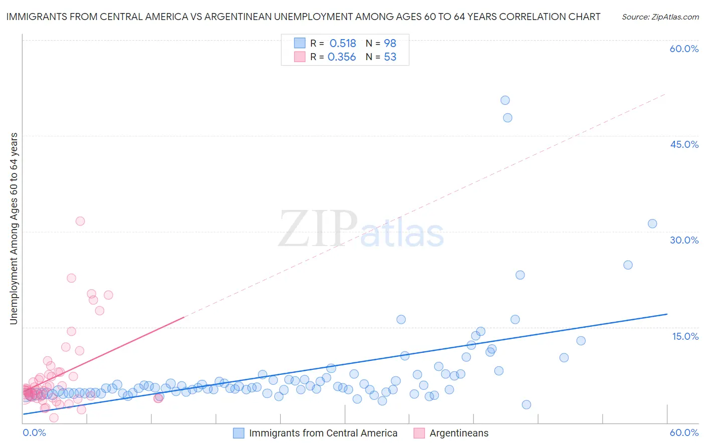 Immigrants from Central America vs Argentinean Unemployment Among Ages 60 to 64 years