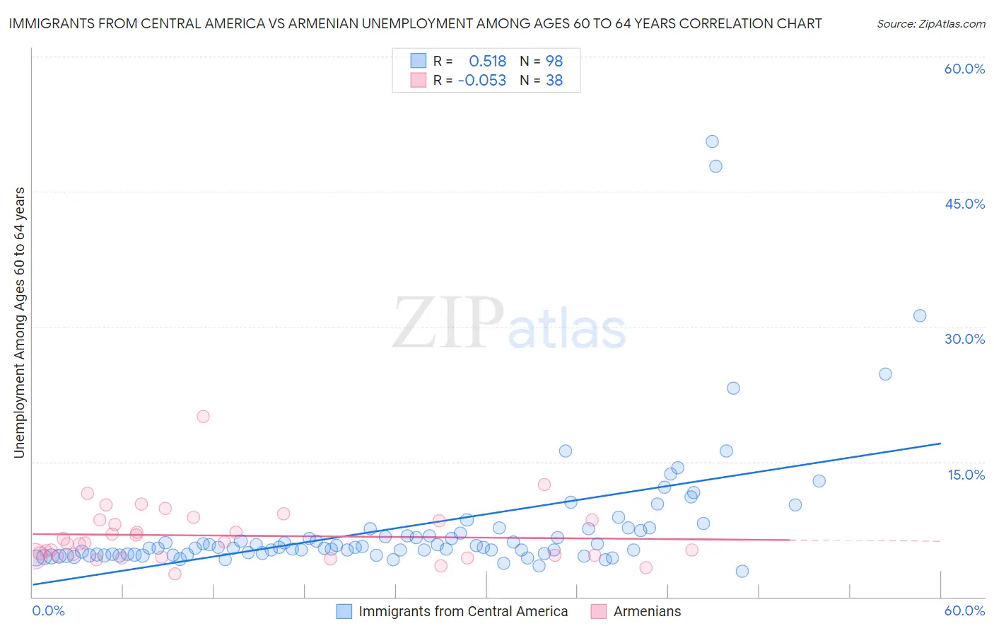 Immigrants from Central America vs Armenian Unemployment Among Ages 60 to 64 years