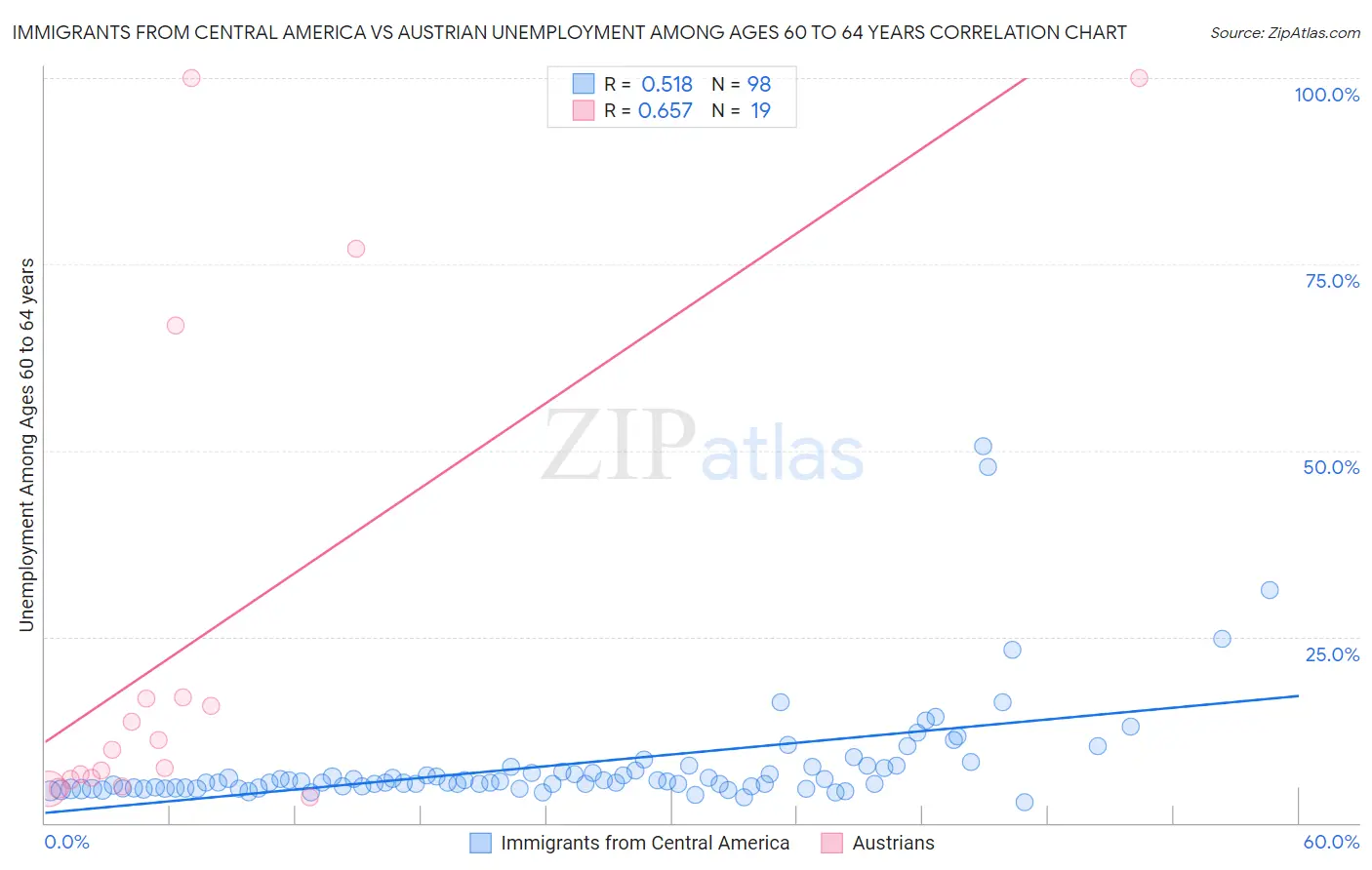 Immigrants from Central America vs Austrian Unemployment Among Ages 60 to 64 years