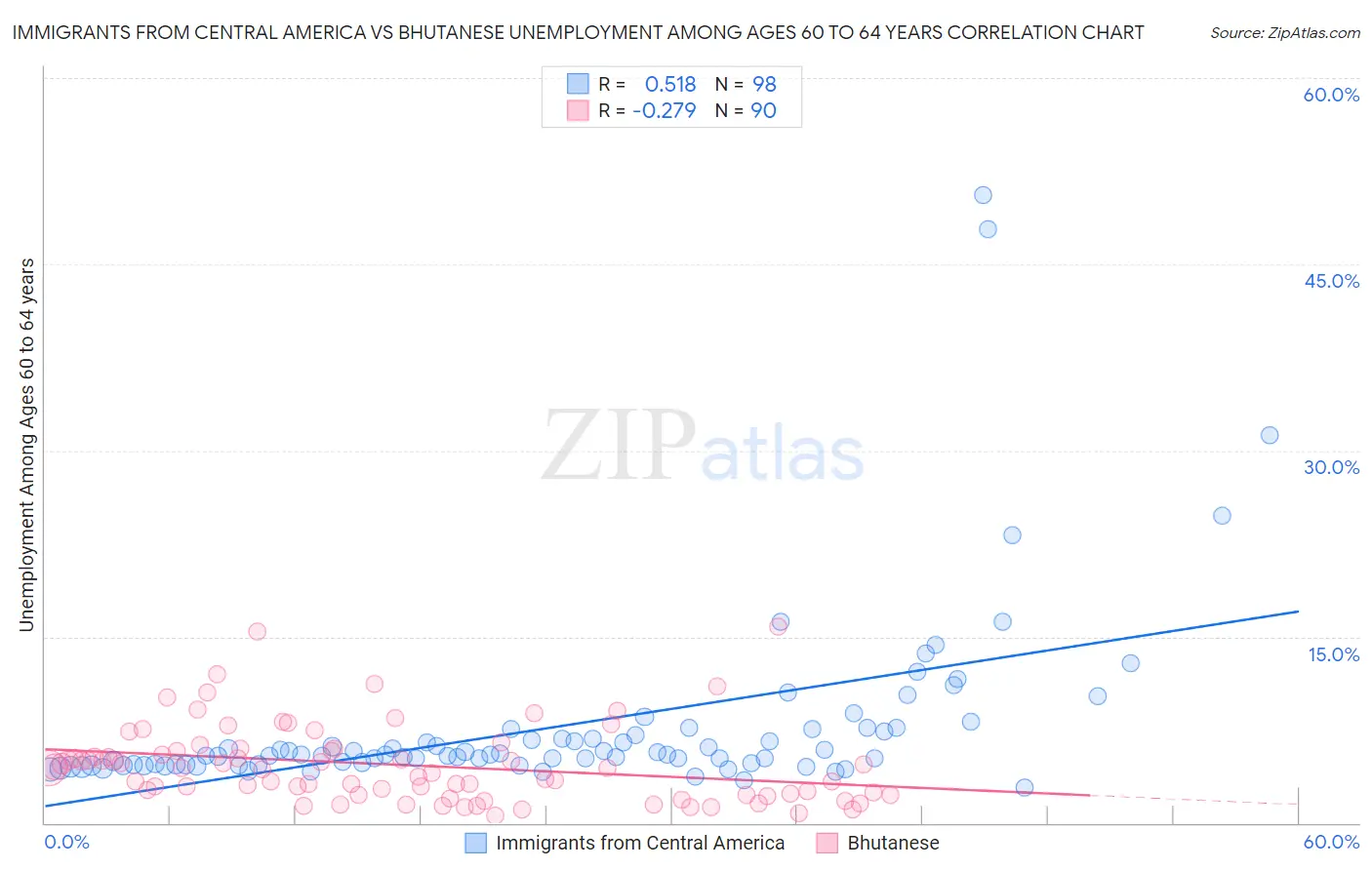 Immigrants from Central America vs Bhutanese Unemployment Among Ages 60 to 64 years