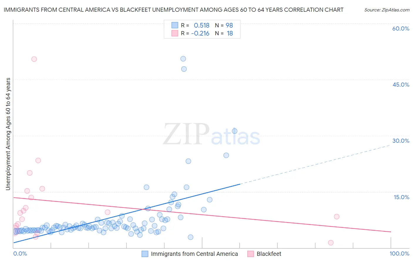 Immigrants from Central America vs Blackfeet Unemployment Among Ages 60 to 64 years