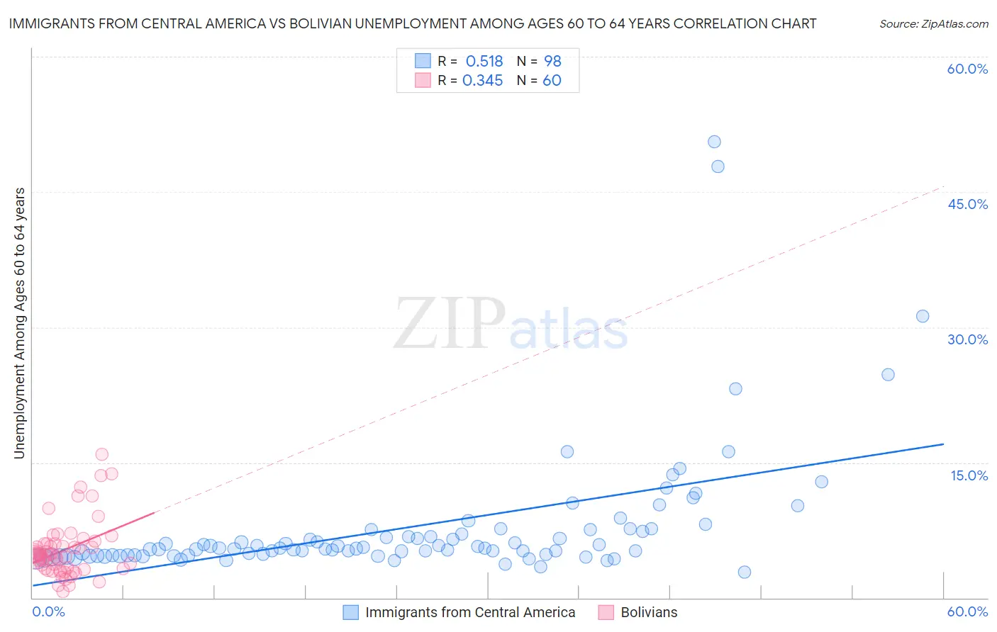Immigrants from Central America vs Bolivian Unemployment Among Ages 60 to 64 years