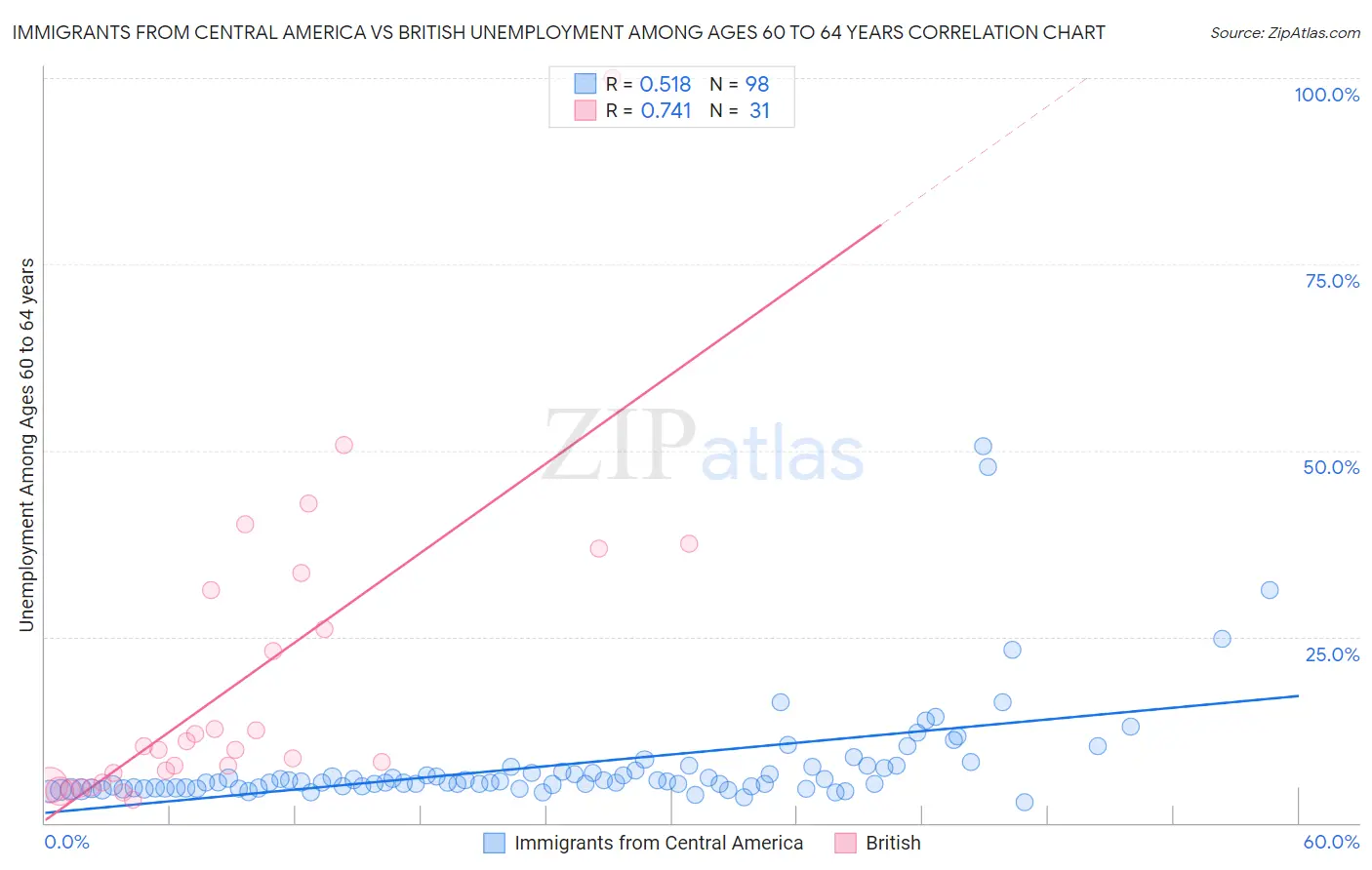 Immigrants from Central America vs British Unemployment Among Ages 60 to 64 years