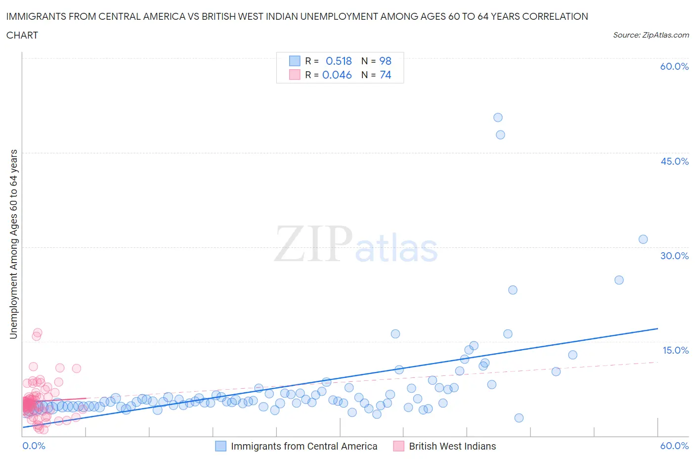 Immigrants from Central America vs British West Indian Unemployment Among Ages 60 to 64 years