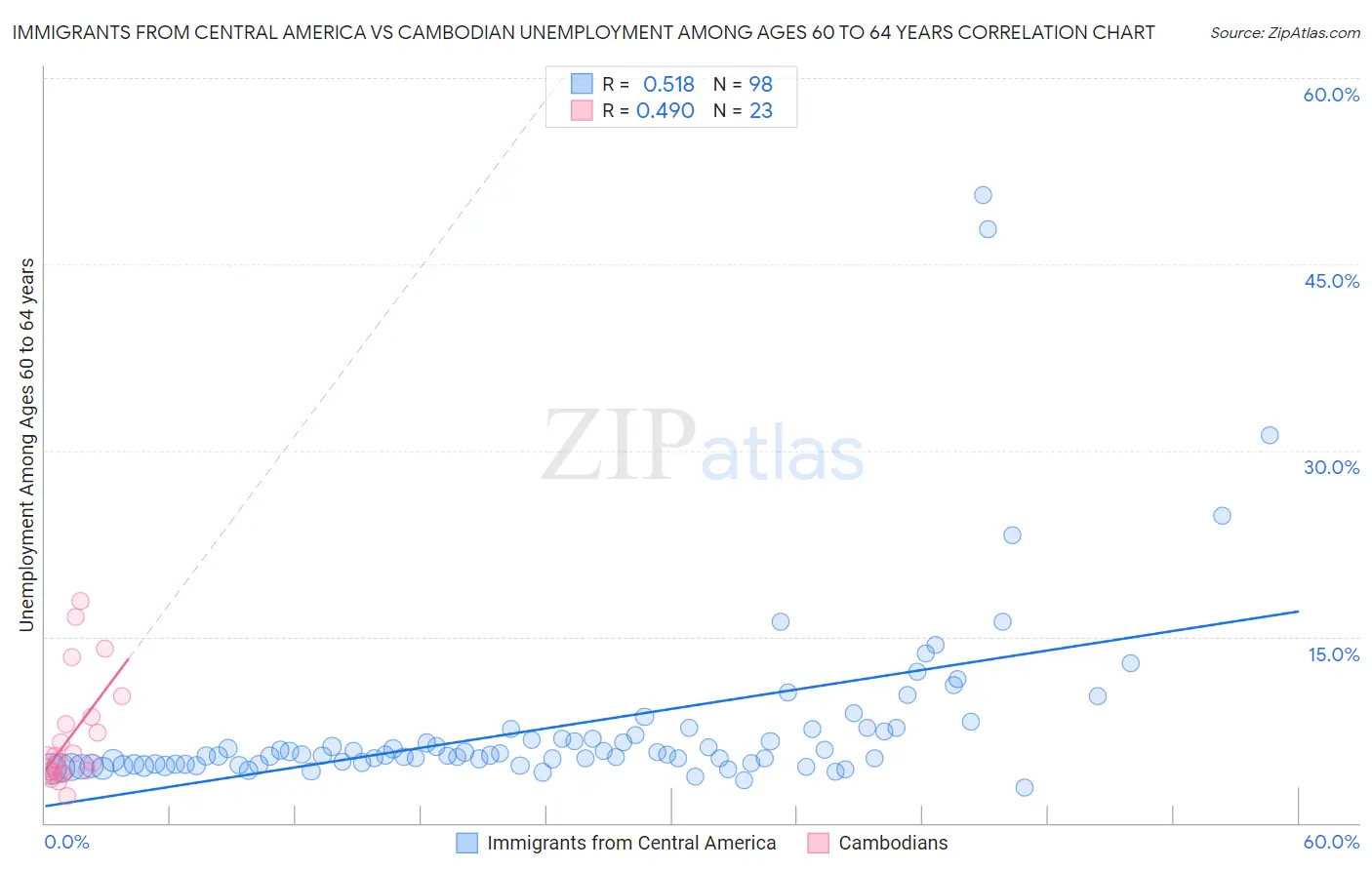 Immigrants from Central America vs Cambodian Unemployment Among Ages 60 to 64 years