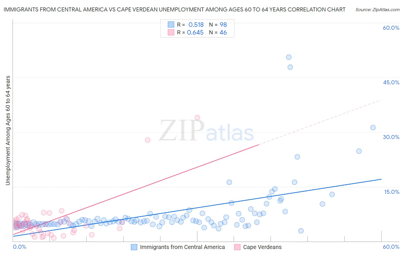 Immigrants from Central America vs Cape Verdean Unemployment Among Ages 60 to 64 years