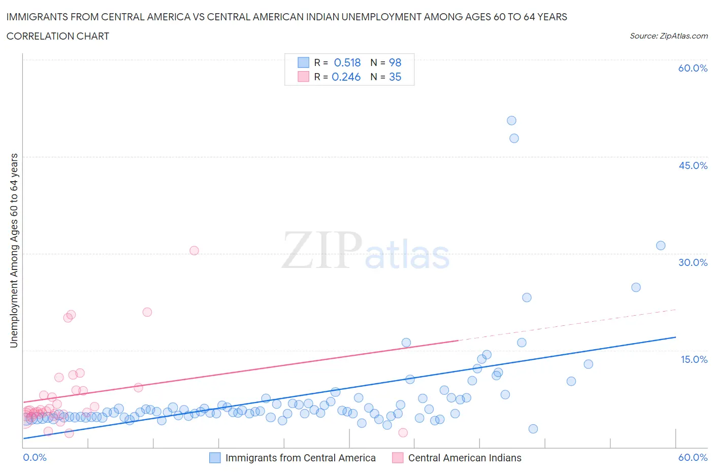 Immigrants from Central America vs Central American Indian Unemployment Among Ages 60 to 64 years