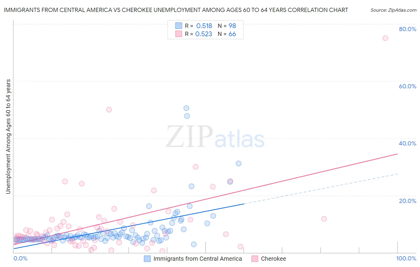Immigrants from Central America vs Cherokee Unemployment Among Ages 60 to 64 years