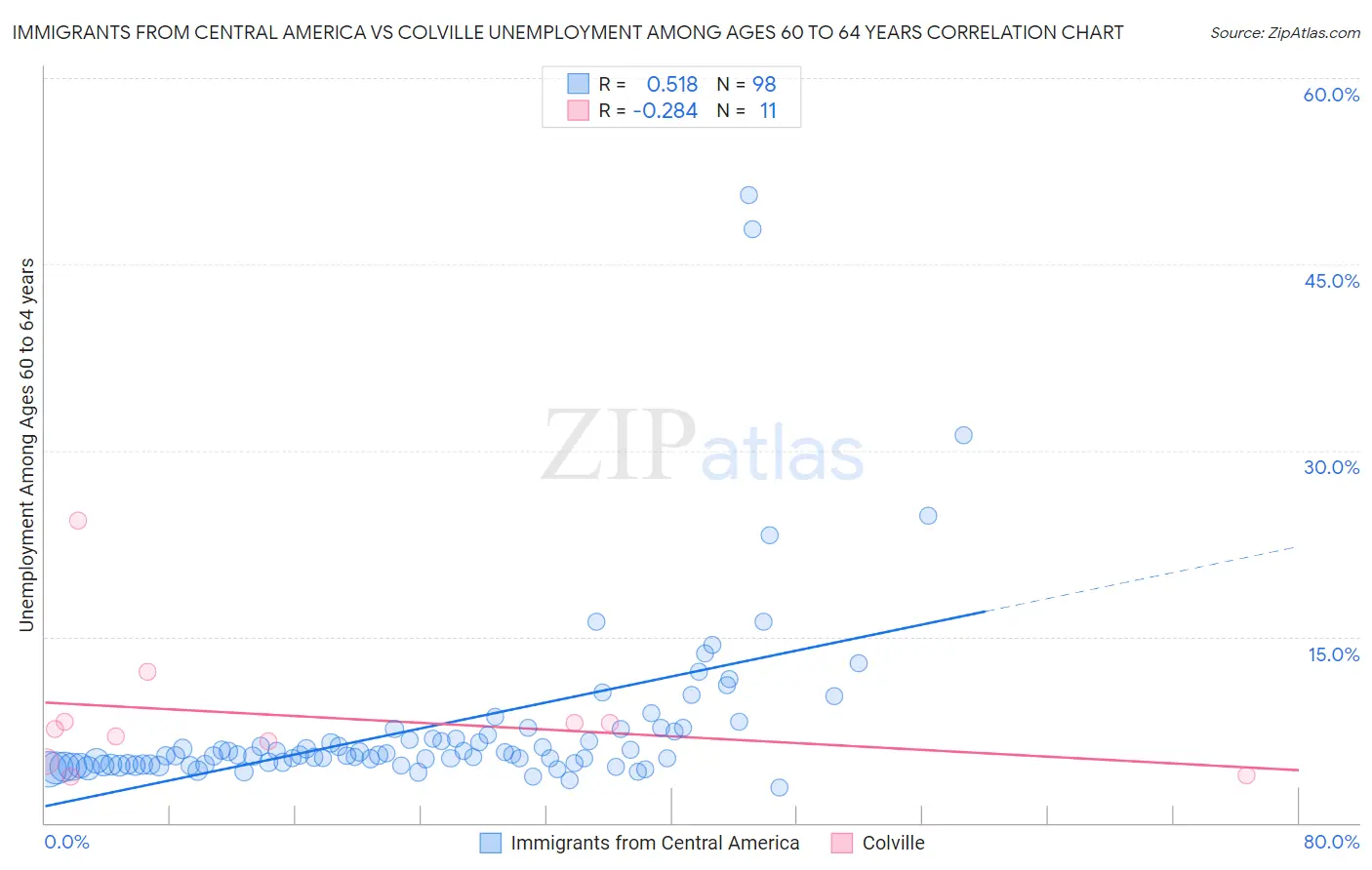 Immigrants from Central America vs Colville Unemployment Among Ages 60 to 64 years